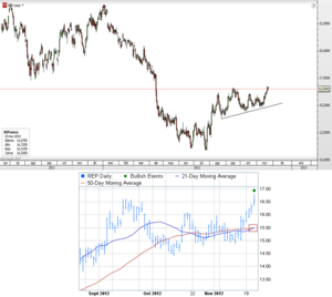 CFD de Repsol: Cruce de medias de 21 y 50 sesiones